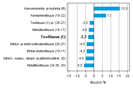 Teollisuustuotannon työpäiväkorjattu muutos toimialoittain 7/2013-7/2014, %, TOL 2008