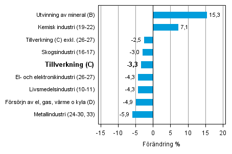 Den arbetsdagskorrigerade förändringen av industriproduktionen efter näringsgren 7/2013–7/2014, %, TOL 2008