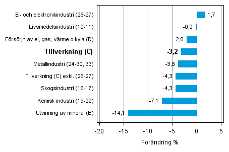 Den arbetsdagskorrigerade förändringen av industriproduktionen efter näringsgren 8/2013–8/2014, %, TOL 2008