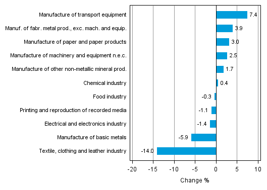 Appendix figure 2. Seasonally adjusted change percentage of industrial output August 2014 /September 2014, TOL 2008