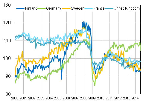 Appendix figure 3. Seasonally adjusted industrial output Finland, Germany, Sweden, France and United Kingdom (BCD) 2000 - 2014, 2010=100, TOL 2008