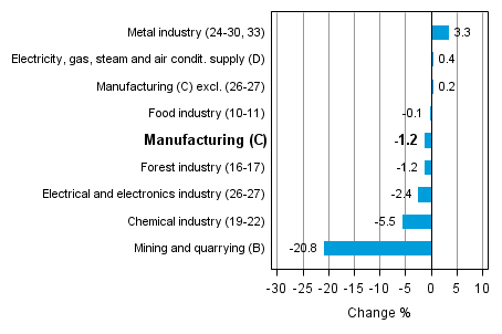 Working day adjusted change in industrial output by industry 9/2013-9/2014, %, TOL 2008