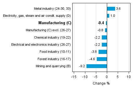 Working day adjusted change in industrial output by industry 10/2013-10/2014, %, TOL 2008