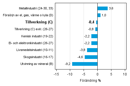 Den arbetsdagskorrigerade förändringen av industriproduktionen efter näringsgren 10/2013–10/2014, %, TOL 2008