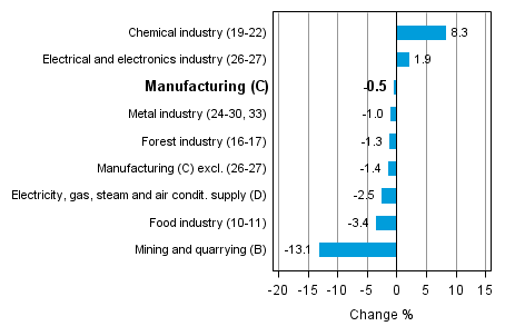 Working day adjusted change in industrial output by industry 11/2013-11/2014, %, TOL 2008