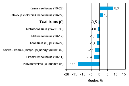 Teollisuustuotannon työpäiväkorjattu muutos toimialoittain 11/2013-11/2014, %, TOL 2008