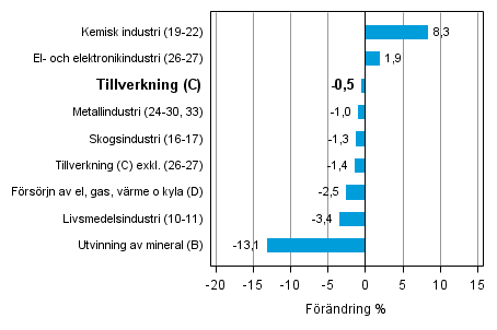 Den arbetsdagskorrigerade förändringen av industriproduktionen efter näringsgren 11/2013–11/2014, %, TOL 2008