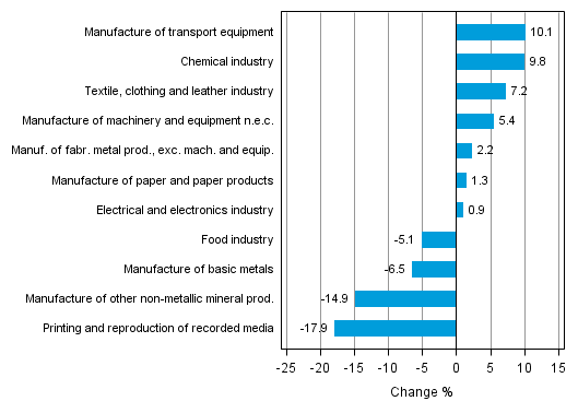 Appendix figure 1. Working day adjusted change percentage of industrial output December 2013 /December 2014, TOL 2008