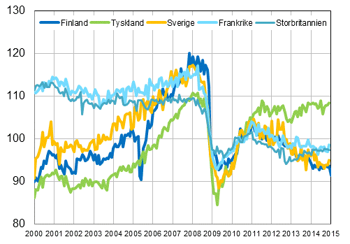Figurbilaga 3. Den säsongrensade industriproduktionen Finland, Tyskland, Sverige, Frankrike och Storbritannien (BCD) 2000-2015, 2010=100, TOL 2008