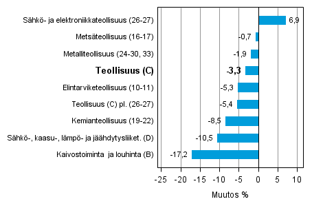 Teollisuustuotannon työpäiväkorjattu muutos toimialoittain 1/2014-1/2015, %, TOL 2008