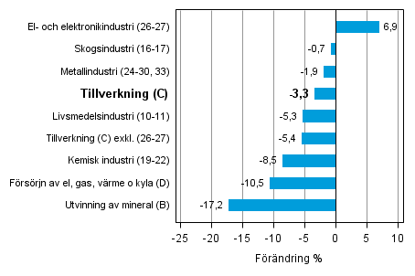 Den arbetsdagskorrigerade förändringen av industriproduktionen efter näringsgren 1/2014–1/2015, %, TOL 2008