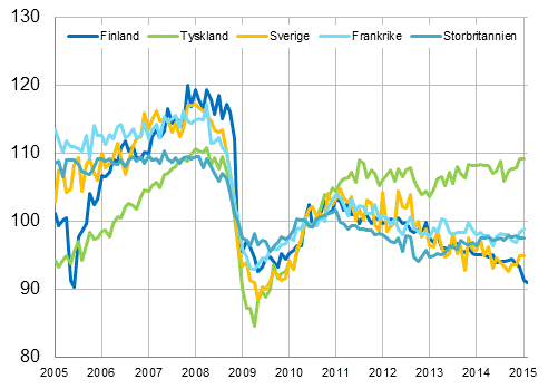Figurbilaga 3. Den säsongrensade industriproduktionen Finland, Tyskland, Sverige, Frankrike och Storbritannien (BCD) 2005-2015, 2010=100, TOL 2008