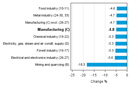Working day adjusted change in industrial output by industry 2/2014-2/2015, %, TOL 2008
