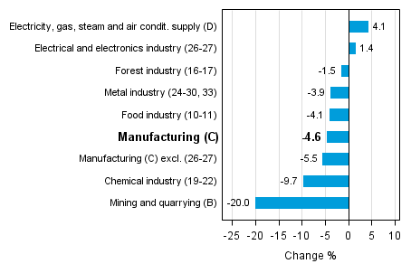 Working day adjusted change in industrial output by industry 4/2014-4/2015, %, TOL 2008