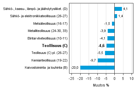Teollisuustuotannon työpäiväkorjattu muutos toimialoittain 4/2014-4/2015, %, TOL 2008