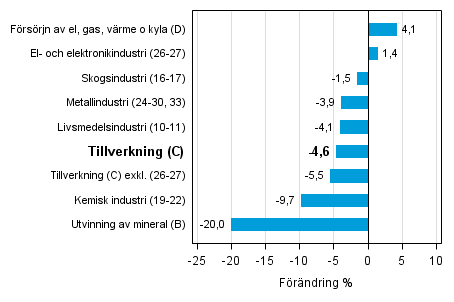 Den arbetsdagskorrigerade förändringen av industriproduktionen efter näringsgren 4/2014–4/2015, %, TOL 2008
