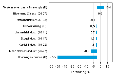 Den arbetsdagskorrigerade förändringen av industriproduktionen efter näringsgren 7/2014–7/2015, %, TOL 2008