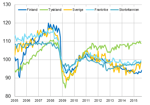 Figurbilaga 3. Den säsongrensade industriproduktionen Finland, Tyskland, Sverige, Frankrike och Storbritannien (BCD) 2005-2015, 2010=100, TOL 2008