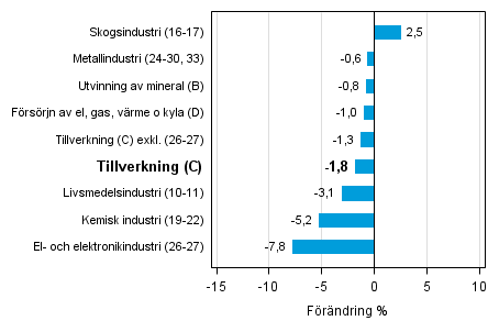 Den arbetsdagskorrigerade förändringen av industriproduktionen efter näringsgren 11/2014–11/2015, %, TOL 2008