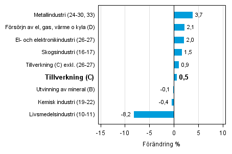 Den arbetsdagskorrigerade förändringen av industriproduktionen efter näringsgren 12/2014–12/2015, %, TOL 2008
