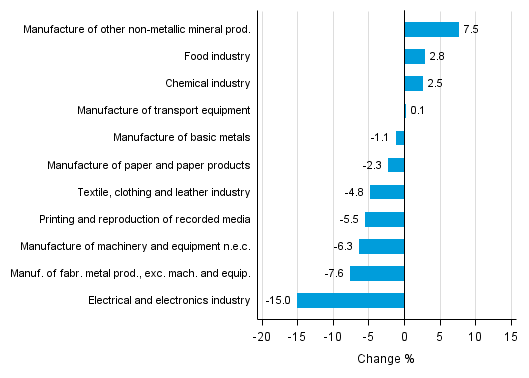 Appendix figure 1. Working day adjusted change percentage of industrial output January 2015 /January 2016, TOL 2008