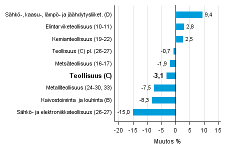 Teollisuustuotannon työpäiväkorjattu muutos toimialoittain 1/2015-1/2016, %, TOL 2008