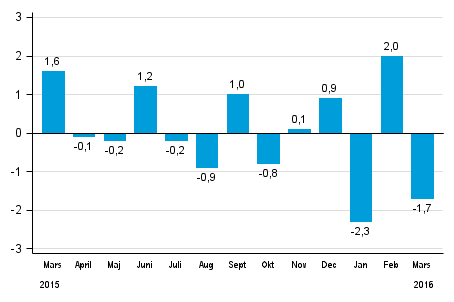 Den säsongrensade förändringen av hela industriproduktionen (BCDE) från föregående månad, %, TOL 2008