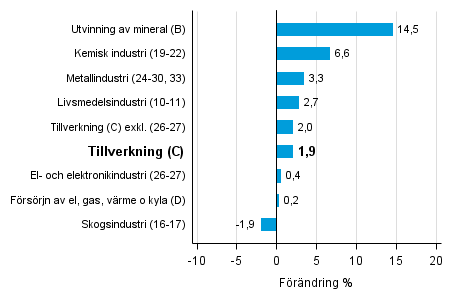 Den arbetsdagskorrigerade förändringen av industriproduktionen efter näringsgren 4/2015–4/2016, %, TOL 2008