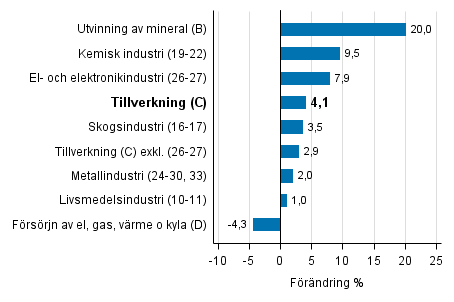 Den arbetsdagskorrigerade förändringen av industriproduktionen efter näringsgren 10/2015–10/2016, %, TOL 2008