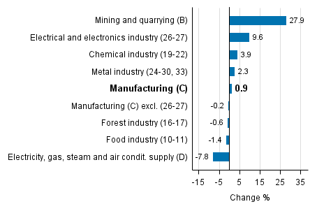 Working day adjusted change in industrial output by industry 1/2016-1/2017, %, TOL 2008