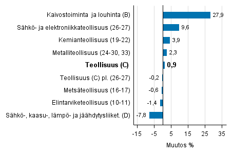 Teollisuustuotannon työpäiväkorjattu muutos toimialoittain 1/2016-1/2017, %, TOL 2008