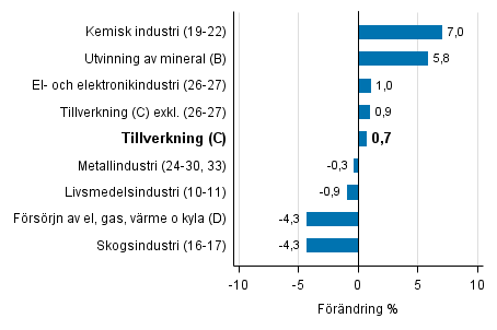 Den arbetsdagskorrigerade förändringen av industriproduktionen efter näringsgren 2/2016–2/2017, %, TOL 2008