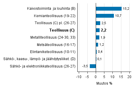 Teollisuustuotannon työpäiväkorjattu muutos toimialoittain 3/2016-3/2017, %, TOL 2008