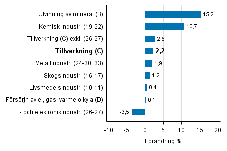Den arbetsdagskorrigerade förändringen av industriproduktionen efter näringsgren 3/2016–3/2017, %, TOL 2008