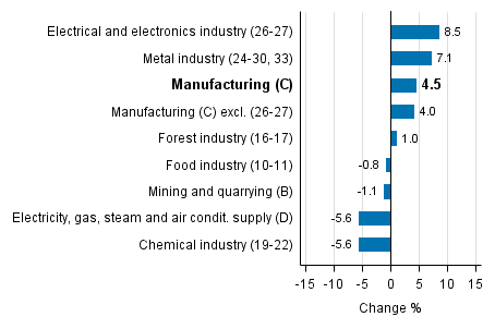 Working day adjusted change in industrial output by industry 4/2016-4/2017, %, TOL 2008