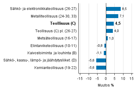 Teollisuustuotannon työpäiväkorjattu muutos toimialoittain 4/2016-4/2017, %, TOL 2008