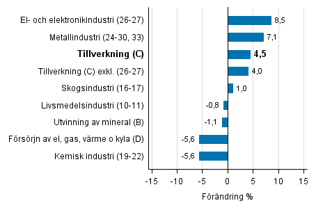 Den arbetsdagskorrigerade förändringen av industriproduktionen efter näringsgren 4/2016–4/2017, %, TOL 2008