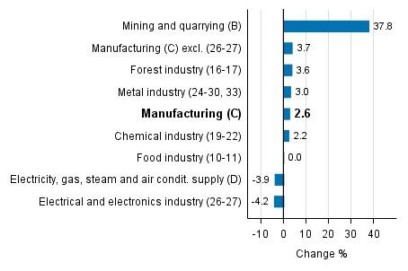 Working day adjusted change in industrial output by industry 7/2016-7/2017, %, TOL 2008