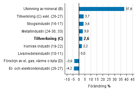 Den arbetsdagskorrigerade förändringen av industriproduktionen efter näringsgren 7/2016–7/2017, %, TOL 2008