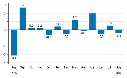 Den säsongrensade förändringen av hela industriproduktionen (BCDE) från föregående månad, %, TOL 2008