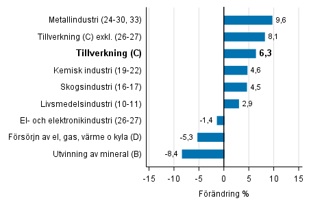Den arbetsdagskorrigerade förändringen av industriproduktionen efter näringsgren 8/2016–8/2017, %, TOL 2008