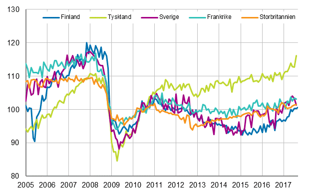 Figurbilaga 3. Den säsongrensade industriproduktionen Finland, Tyskland, Sverige, Frankrike och Storbritannien (BCD) 2005-2017, 2010=100, TOL 2008