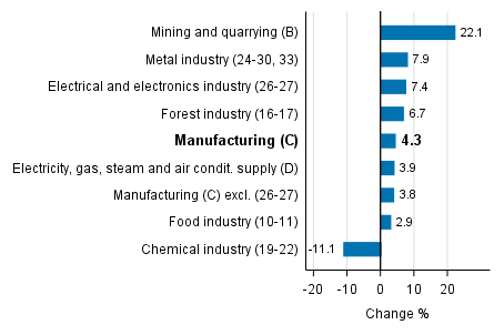 Working day adjusted change in industrial output by industry 9/2016-9/2017, %, TOL 2008