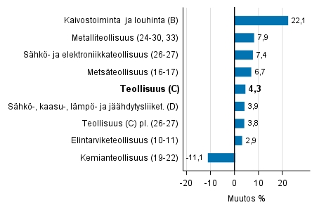 Teollisuustuotannon työpäiväkorjattu muutos toimialoittain 9/2016-9/2017, %, TOL 2008