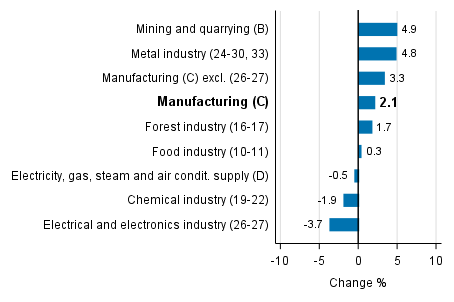 Working day adjusted change in industrial output by industry 10/2016-10/2017, %, TOL 2008
