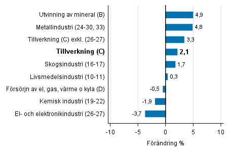 Den arbetsdagskorrigerade förändringen av industriproduktionen efter näringsgren 10/2016–10/2017, %, TOL 2008