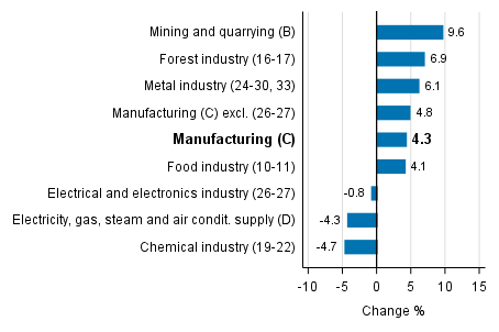 Working day adjusted change in industrial output by industry 11/2016-11/2017, %, TOL 2008