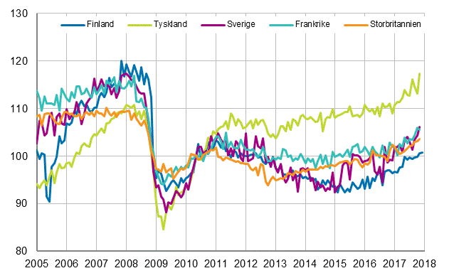 Figurbilaga 3. Den säsongrensade industriproduktionen Finland, Tyskland, Sverige, Frankrike och Storbritannien (BCD) 2005-2017, 2010=100, TOL 2008