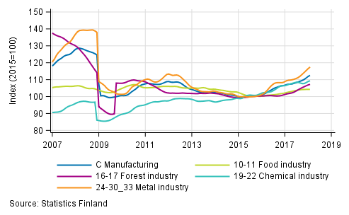 Appendix figure 2. Trend series of manufacturing sub-industries, 2007/01 to 2018/01, TOL 2008