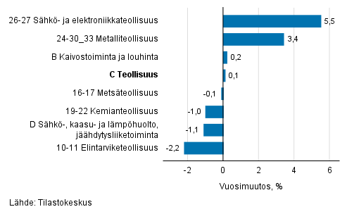 Teollisuustuotannon kausitasoitettu muutos toimialoittain 12/2017-01/2018, %, TOL 2008